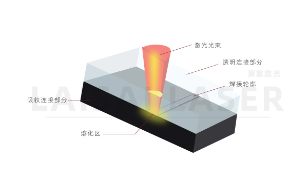 What are the material requirements for plastic laser welding?(图2)