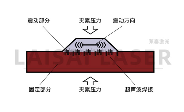 Advantages and disadvantages of plastic ultrasonic welding and plastic laser welding(图1)