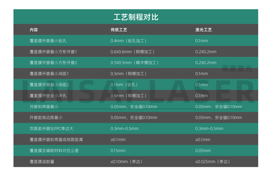 Comparison between laser cutting and traditional cutting of circuit board cover film(图1)