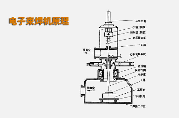 How is electron beam welding different from laser welding?(图1)