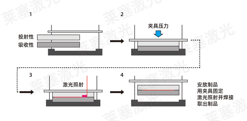 The principle and characteristics of plastic laser welding machine welding plastic(图2)