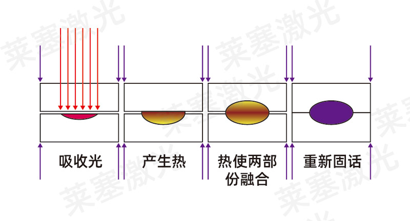 The principle and characteristics of plastic laser welding machine welding plastic(图1)