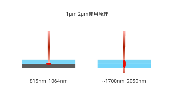 2渭m lasers: Revolutionizing welding of transparent plastics(图2)