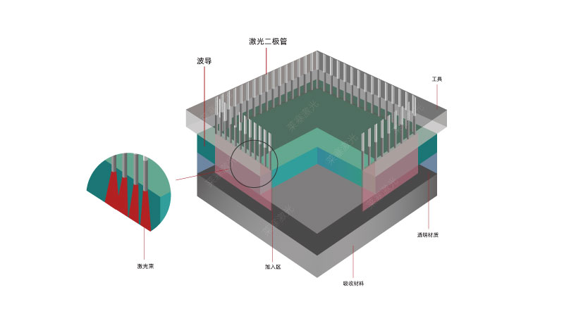 New laser welding technology increases capabilities for laser welding of medical device plastics(图1)