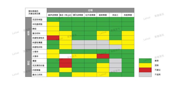 Plastic joining--Do you know how to choose the welding technology that suits you?(图5)