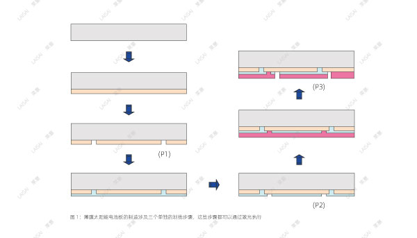 Industrial picosecond lasers are ideal for thin film scribing(图1)