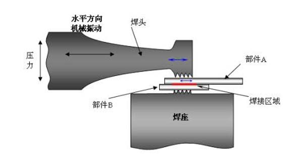 Advantages of laser plastic welding equipment compared with adhesive welding and ultrasonic welding(图2)