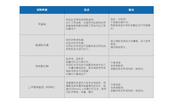 Fabrication, characteristics and bonding methods of microfluidic chips(图1)