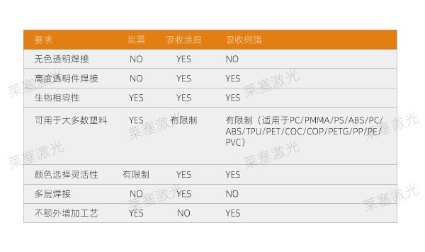 How to choose absorbent during plastic laser welding?(图2)