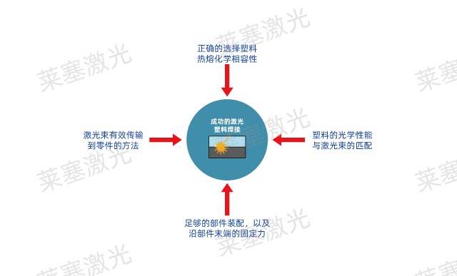 塑料的锁定和热熔性匹配以及激光焊接(图1)