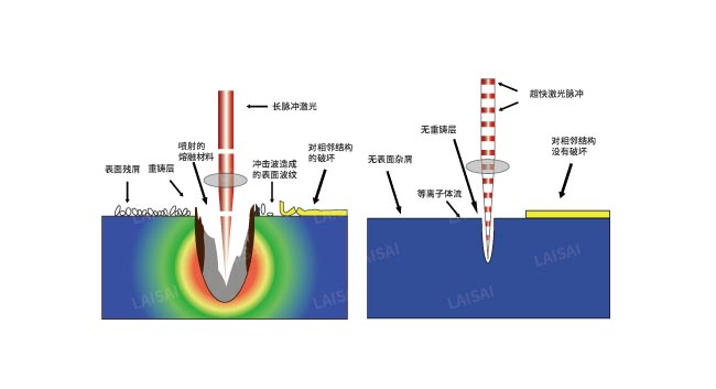 纳秒、皮秒、飞秒激光切割机有什么区别(图2)