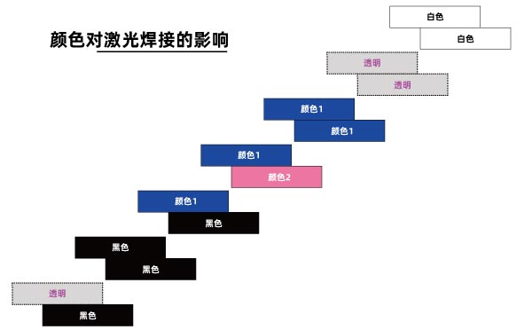 What are the effects of color on the depth of plastic laser welding?(图1)