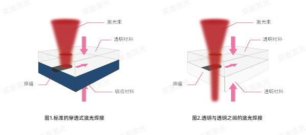 Discover the advantages of laser technology in plastic welding(图1)