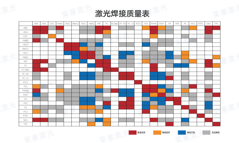 Which plastics can be laser welded? Check out the plastic laser welding quality table(图1)