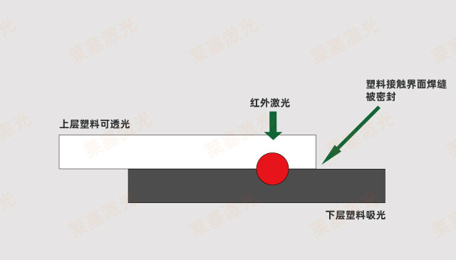 What are the factors for successful laser welding of plastics (what to consider in plastic laser welding)(图2)