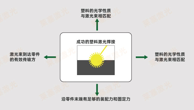 What are the factors for successful laser welding of plastics (what to consider in plastic laser welding)(图1)