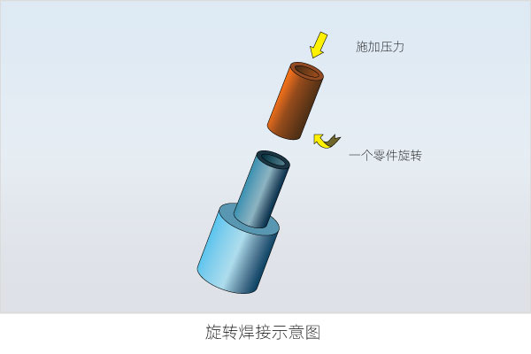 What are the welding methods for plastic welding (Part 3)(图1)