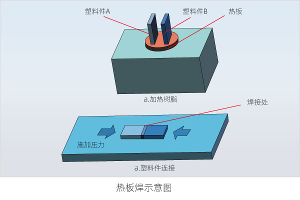 What are the welding methods for plastic welding (Part 3)(图2)